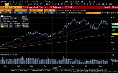 Weekly Market Commentary