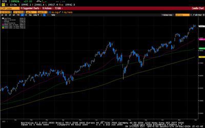 Weekly Market Commentary